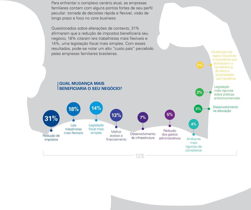 Questionados sobre alterações de contexto, 31% afirmaram que a redução de impostos beneficiaria seu negócio, 18% citaram leis trabalhistas mais flexíveis e 14%, uma legislação fiscal mais simples.