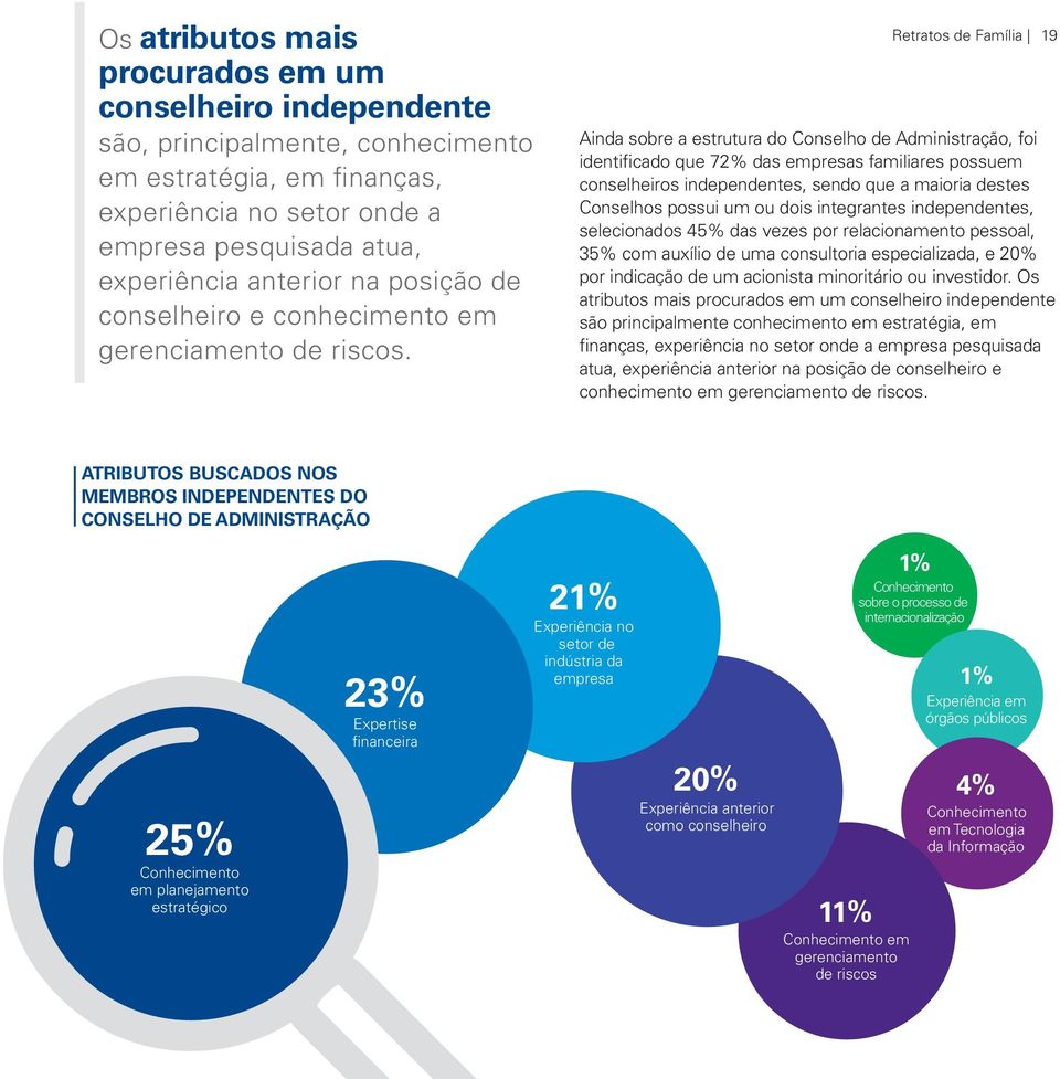 Retratos de Família 19 Ainda sobre a estrutura do Conselho de Administração, foi identificado que 72% das empresas familiares possuem conselheiros independentes, sendo que a maioria destes Conselhos