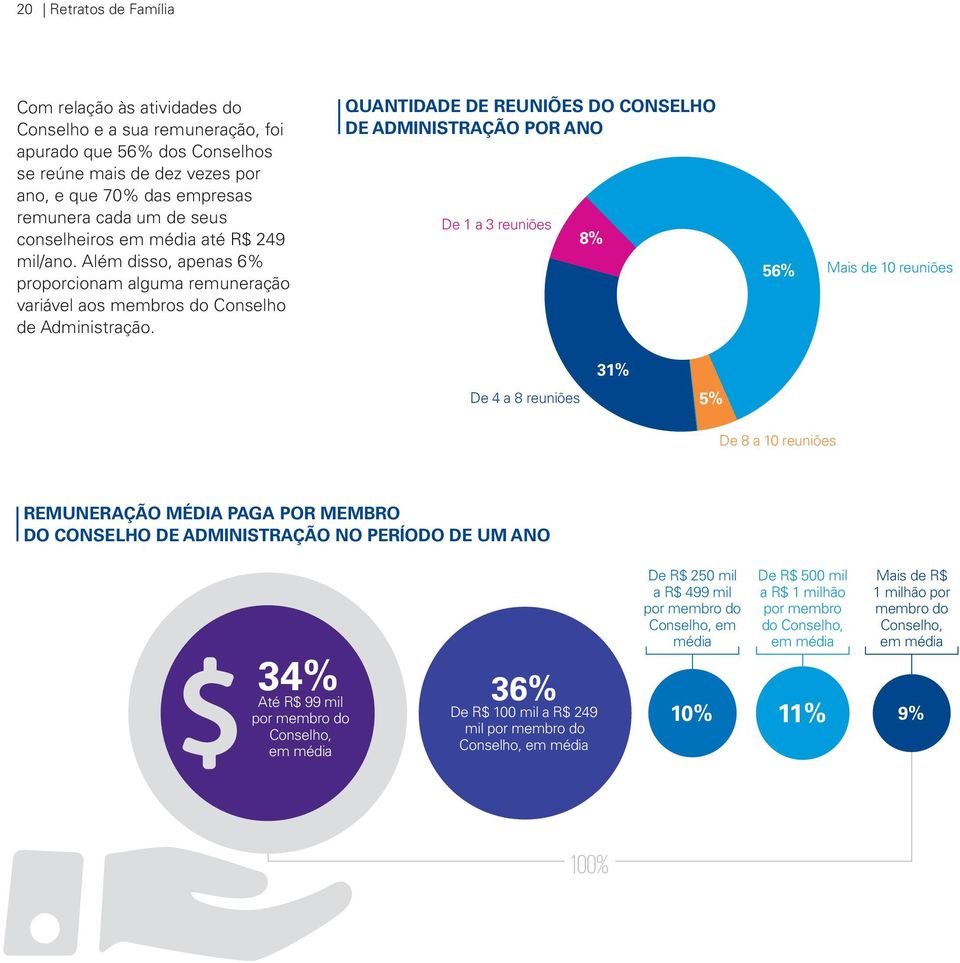 Quantidade de reuniões do Conselho de Administração por ano De 1 a 3 reuniões 8% 56% Mais de 10 reuniões De 4 a 8 reuniões 31% 5% De 8 a 10 reuniões Remuneração média paga por membro do Conselho de