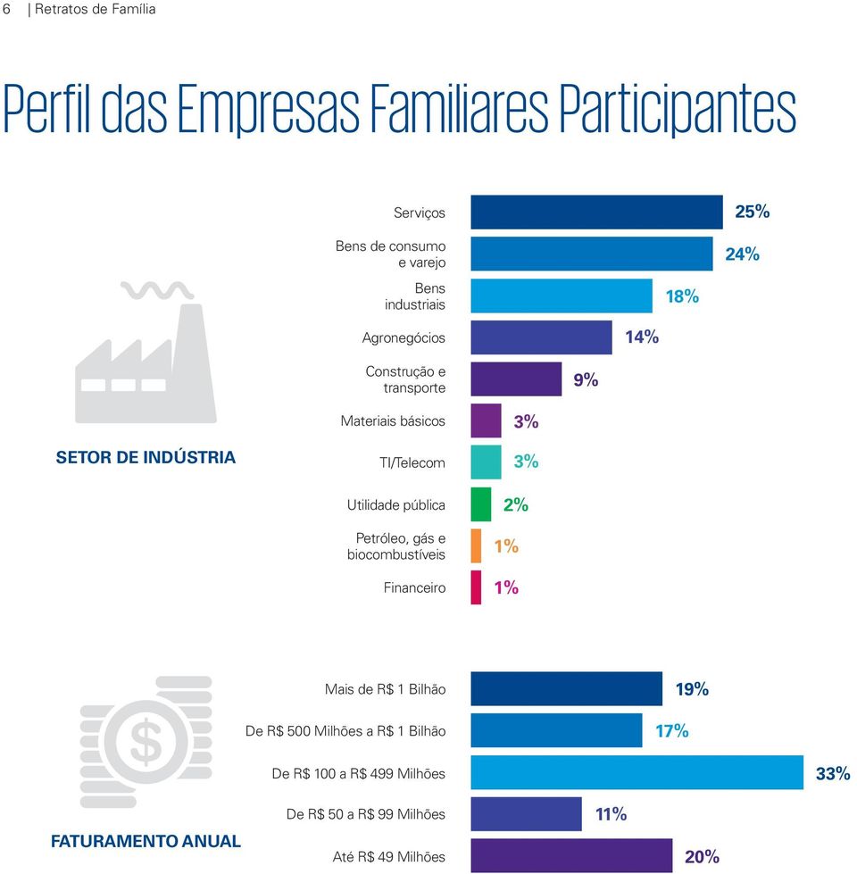 Utilidade pública Petróleo, gás e biocombustíveis Financeiro 3% 3% 2% 1% 1% Mais de R$ 1 Bilhão De R$ 500 Milhões