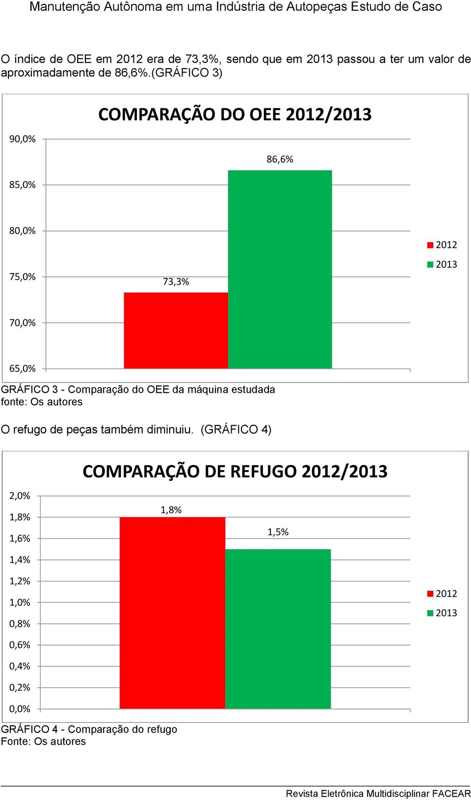 Comparação do OEE da máquina estudada fonte: Os autores O refugo de peças também diminuiu.