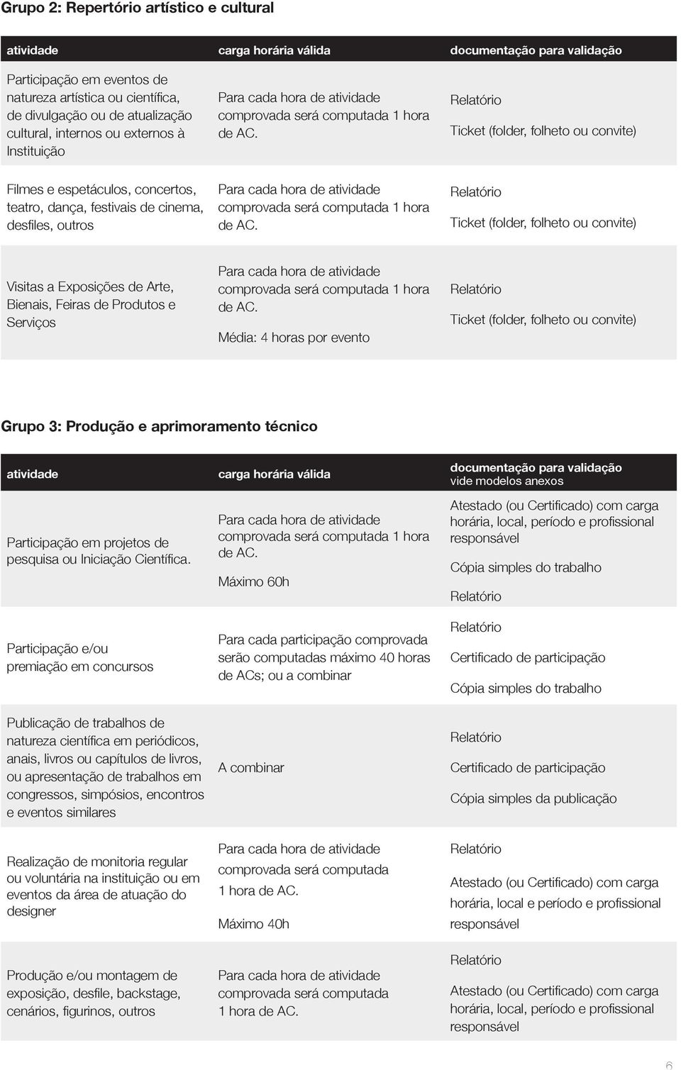 convite) Visitas a Exposições de Arte, Bienais, Feiras de Produtos e Serviços Média: 4 horas por evento Ticket (folder, folheto ou convite) Grupo 3: Produção e aprimoramento técnico atividade