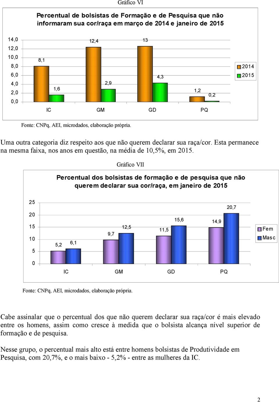 Gráfico VII Percentual dos bolsistas de formação e de pesquisa que não querem declarar sua cor/raça, em janeiro de 215 25 2 15 1 5 5,2 6,1 9,7 12,5 11,5 15,6 14,9 2,7 Fem Masc IC GM GD PQ Cabe