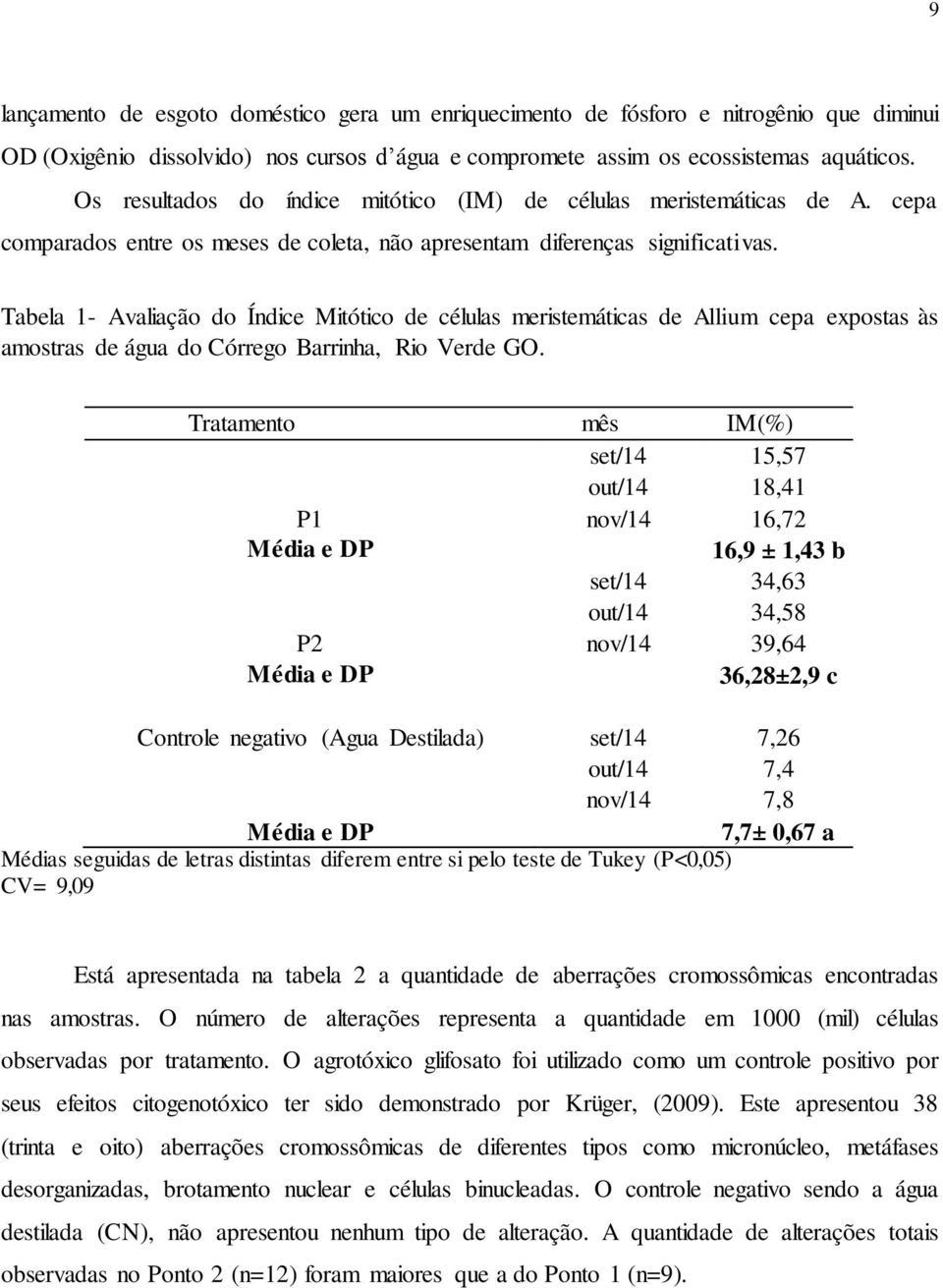Tabela 1- Avaliação do Índice Mitótico de células meristemáticas de Allium cepa expostas às amostras de água do Córrego Barrinha, Rio Verde GO.