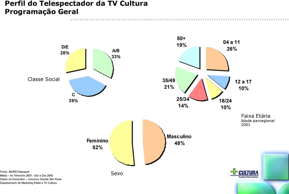 2001 Masculino 48% Feminino 52% Fonte: IBOPE/Telereport Média 4o Trimestre 2003 - Out a Dez