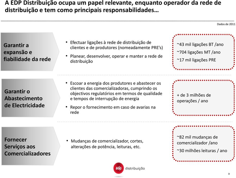 ligações PRE Garantir o Abastecimento de Electricidade Escoar a energia dos produtores e abastecer os clientes das comercializadoras, cumprindo os objectivos regulatórios em termos de qualidade e