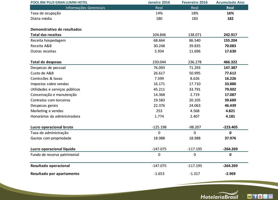 322 Despesas de pessoal 76.093 71.293 147.387 Custo de A&B 26.617 50.995 77.612 Comissões & taxas 7.599 8.626 16.226 Impostos sobre vendas 16.171 17.710 33.880 Utilidades e serviços públicos 45.