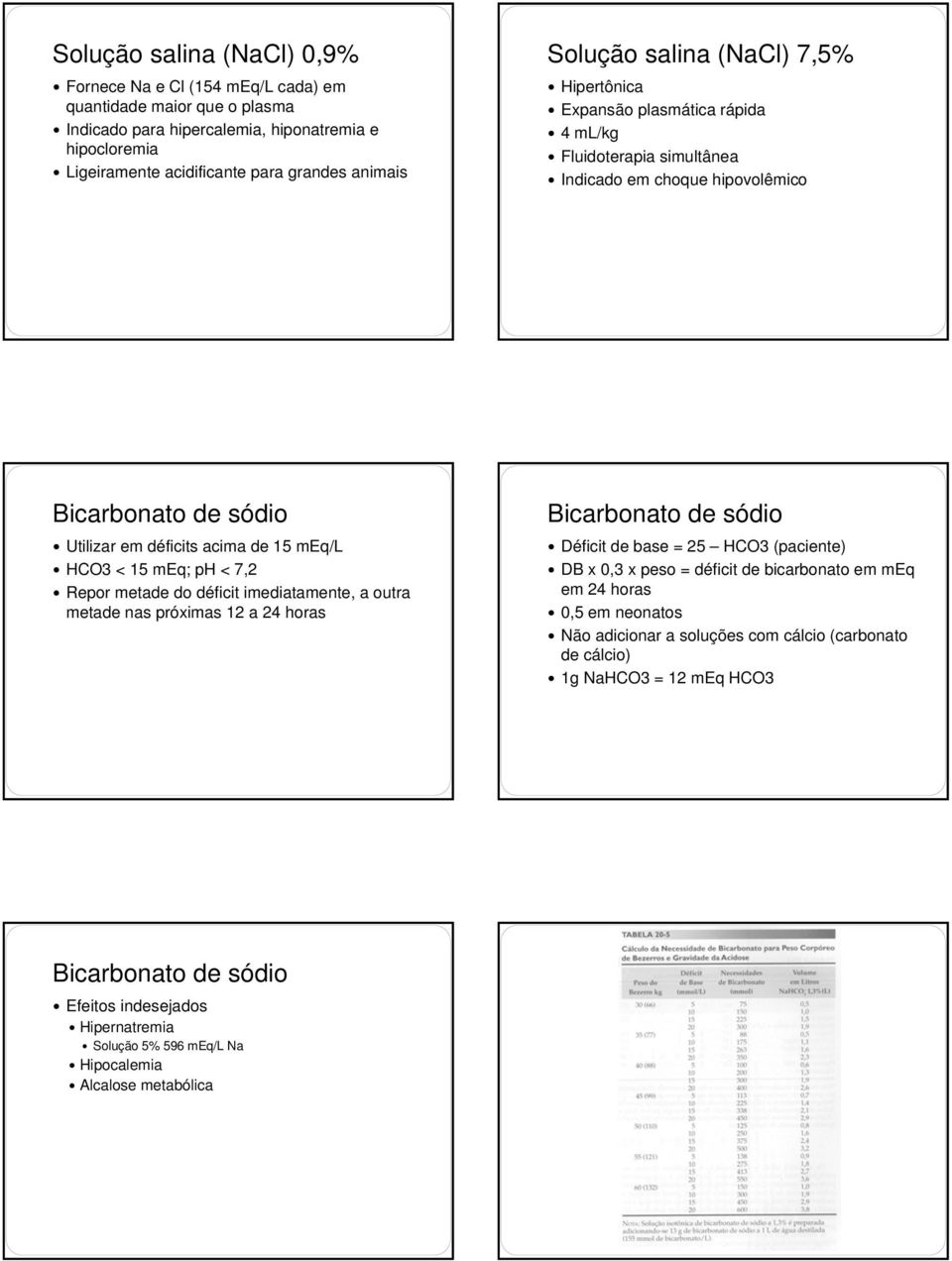 meq; ph < 7,2 Repor metade do déficit imediatamente, a outra metade nas próximas 12 a 24 horas Bicarbonato de sódio Déficit de base = 25 HCO (paciente) DB x 0, x peso = déficit de bicarbonato em meq