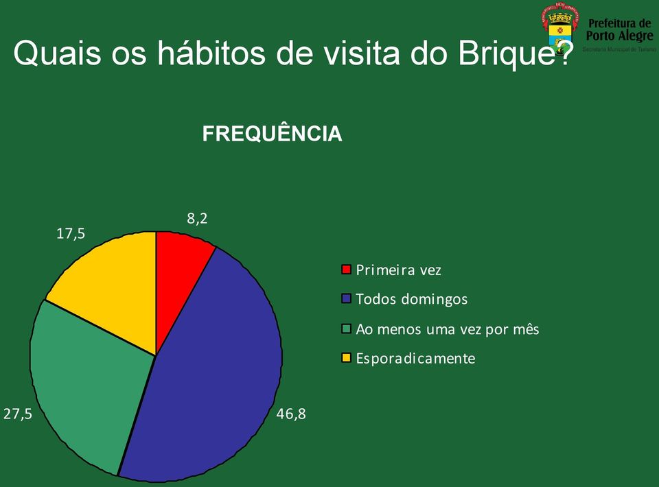 FREQUÊNCIA 7,5 8, Primeira vez