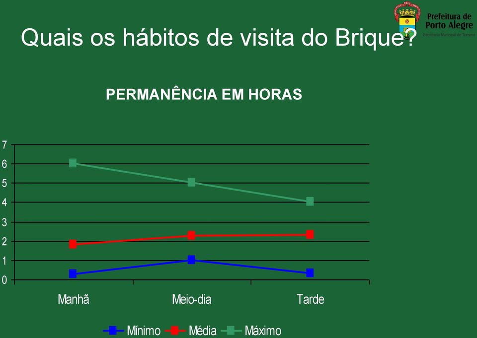 PERMANÊNCIA EM HORAS 7 6 5