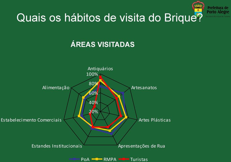 Estabelecimento Comerciais 80% 60% 40% 0% Artesanatos