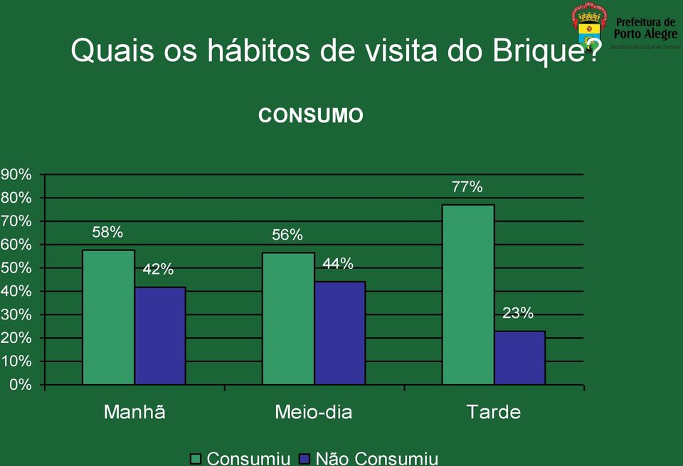 0% 0% 0% 77% 58% 56% 4% 44% 3% Manhã