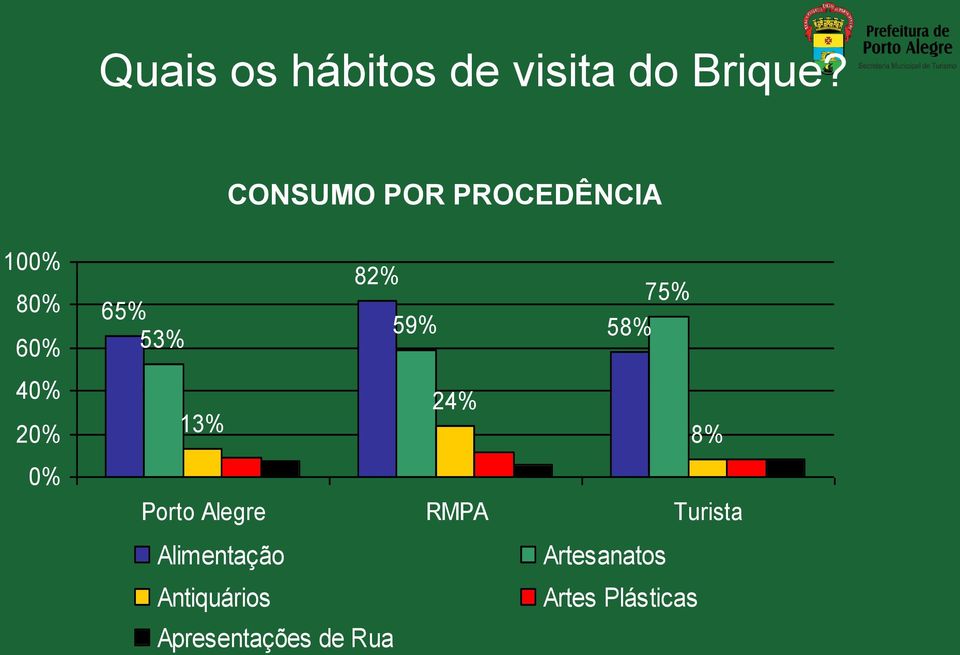 65% 59% 53% 58% 3% 4% 8% Porto Alegre RMPA Turista