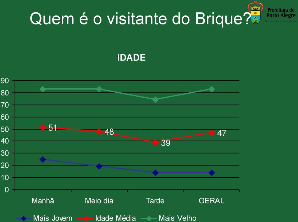 5 48 47 39 Manhã Meio dia Tarde