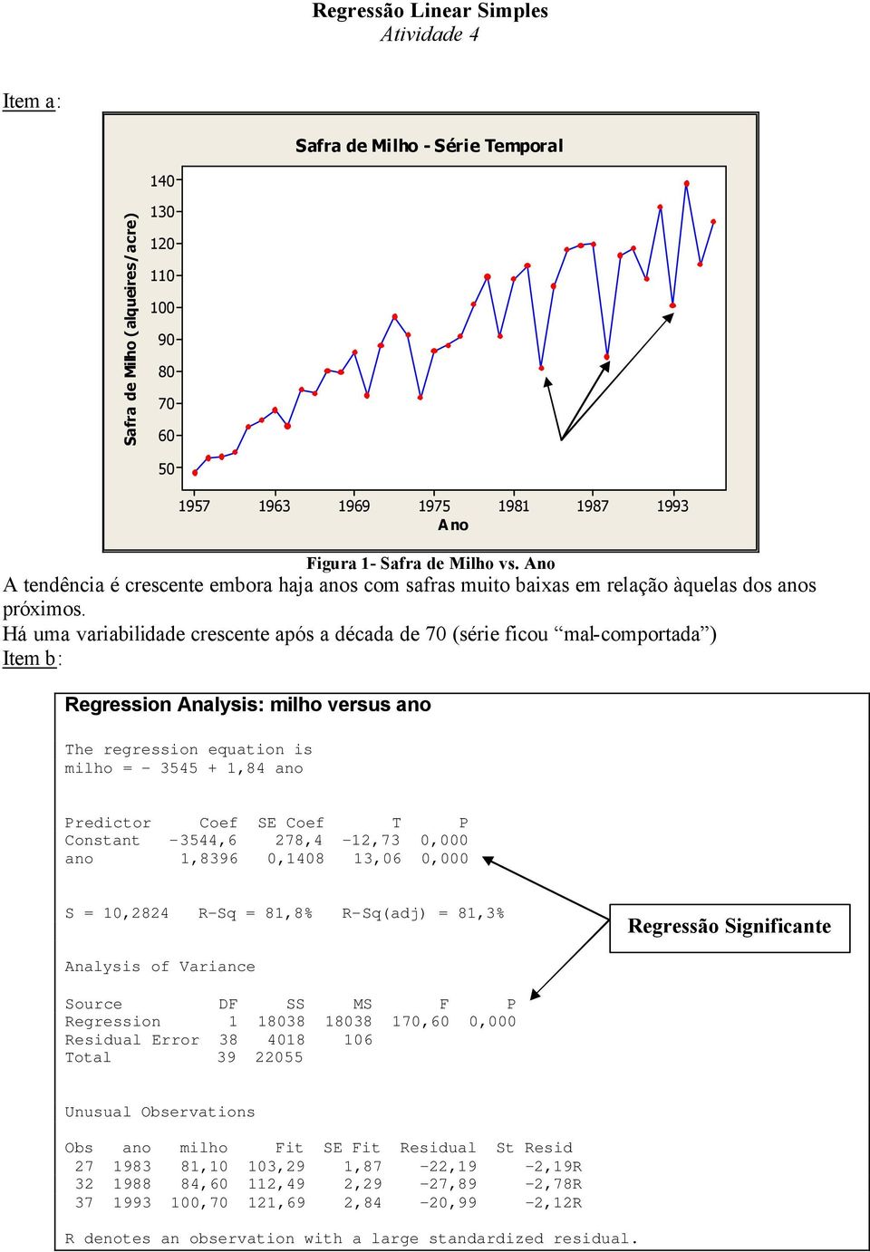 Há uma variabilidade crescente após a década de 7 (série ficou mal-comportada ) Item b: Regression Analysis: milho versus ano The regression equation is milho = - 3545 +,84 ano Predictor Coef SE Coef