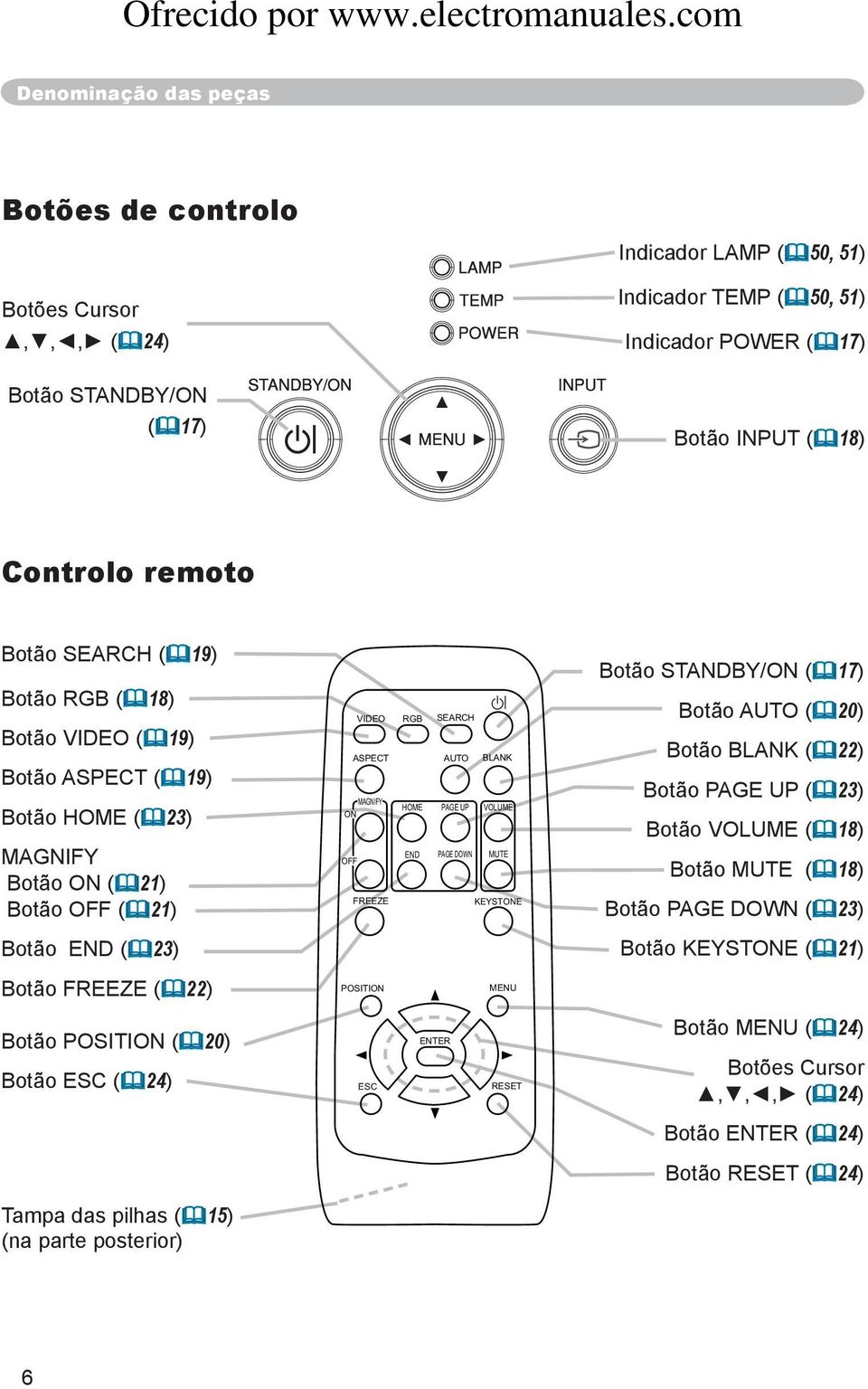 das pilhas ( 15) (na parte posterior) VIDEO RGB SEARCH ASPECT AUTO BLANK MAGNIFY HOME PAGE UP VOLUME ON END PAGE DOWN MUTE OFF FREEZE KEYSTONE POSITION MENU ENTER ESC RESET Botão STANDBY/ON ( 17)