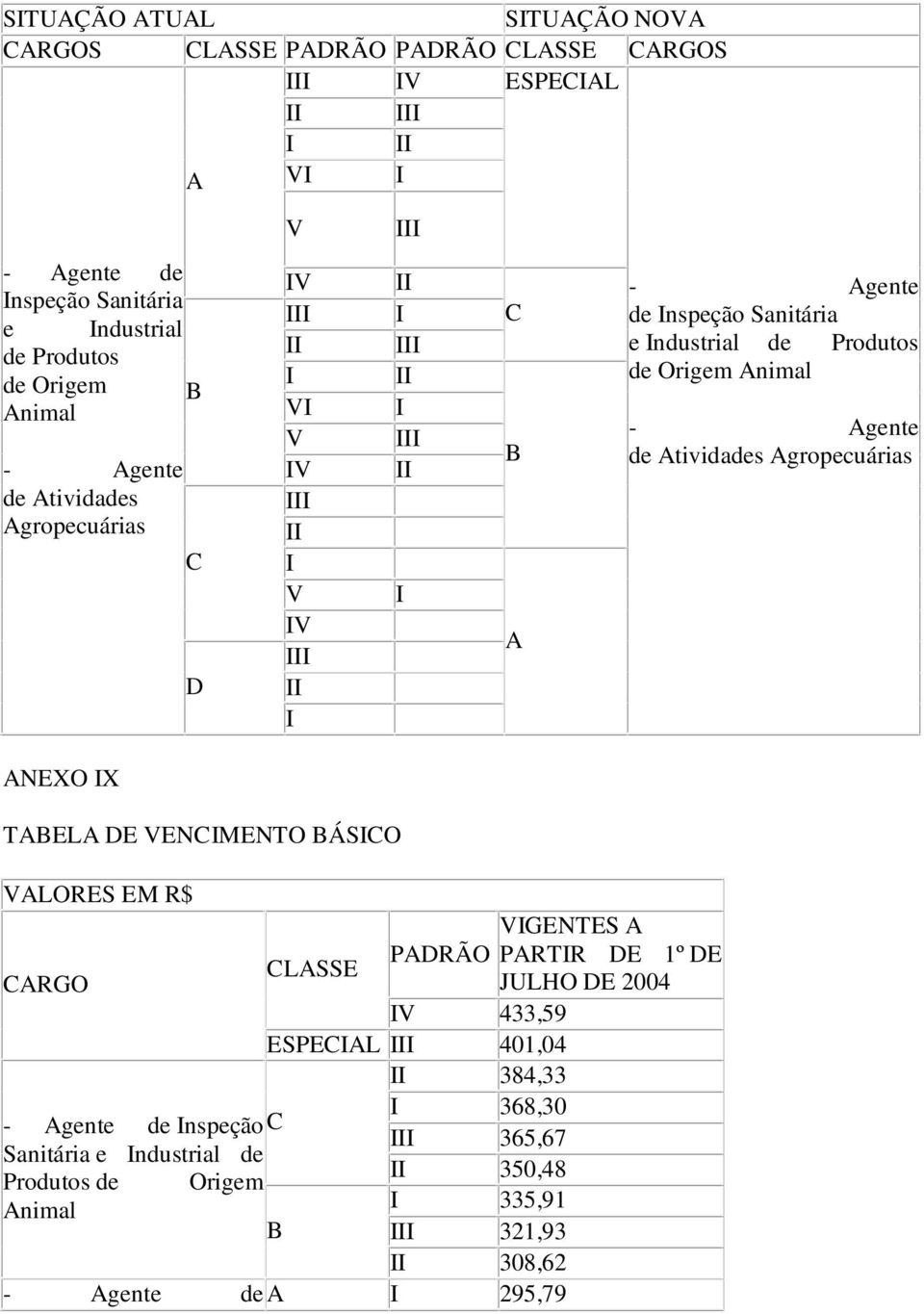 de Atividades Agropecuárias ANEXO X TABELA DE VENCMENTO BÁSCO VALORES EM R$ VGENTES A PADRÃO PARTR DE 1º DE CLASSE CARGO JULHO DE 2004 V 433,59