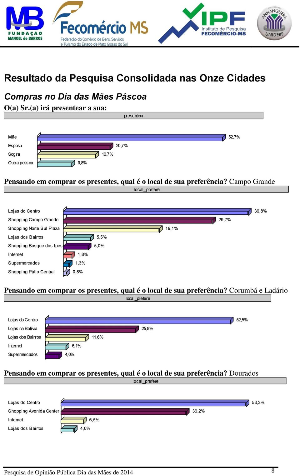 Campo Grande local_prefere Lojas do Centro 36,8% Shopping Campo Grande 29,7% Shopping Norte Sul Plaza 19,1% Lojas dos Bairros 5,5% Shopping Bosque dos Ipes 5,0% Internet 1,8% Supermercados 1,3%