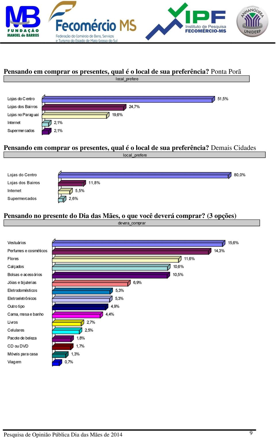 11,8% Internet 5,5% Supermercados 2,6% Pensando no presente do Dia das Mães, o que você deverá comprar?