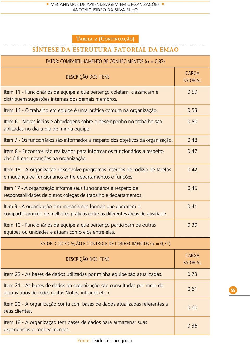 Carga Fatorial 0,59 Item 14 - O trabalho em equipe é uma prática comum na organização.