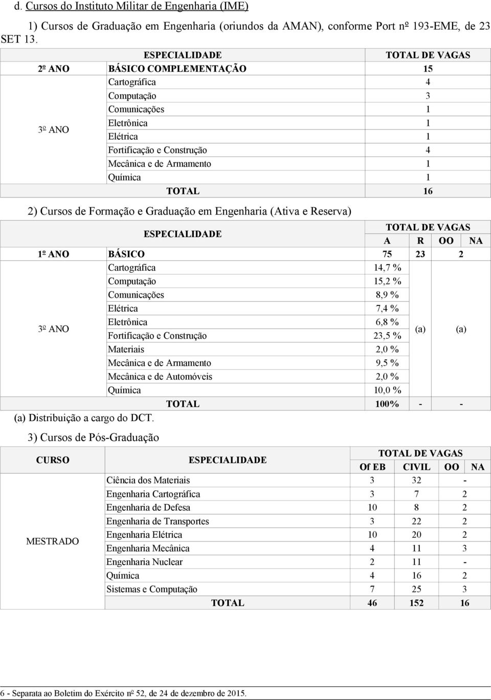 Cursos de Formação e Graduação em Engenharia (Ativa e Reserva) ESPECIALIDADE A R OO NA 1º ANO BÁSICO 75 23 2 Cartográfica 14,7 % Computação 15,2 % Comunicações 8,9 % Elétrica 7,4 % 3º ANO Eletrônica