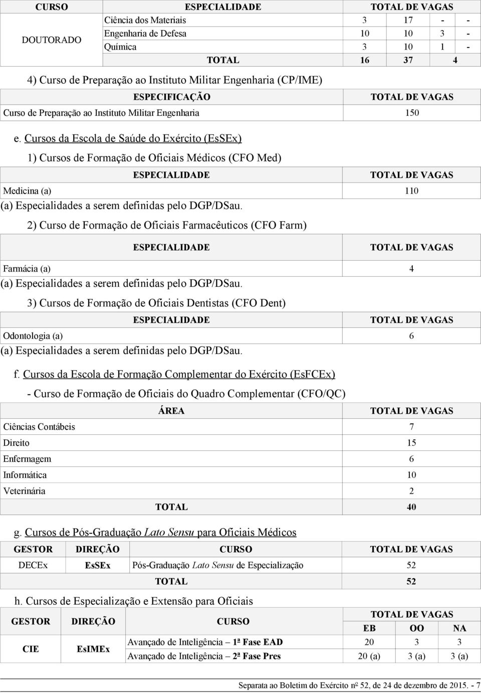 Cursos da Escola de Saúde do Exército (EsSEx) 1) Cursos de Formação de Oficiais Médicos (CFO Med) ESPECIALIDADE Medicina (a) 110 (a) Especialidades a serem definidas pelo DGP/DSau.