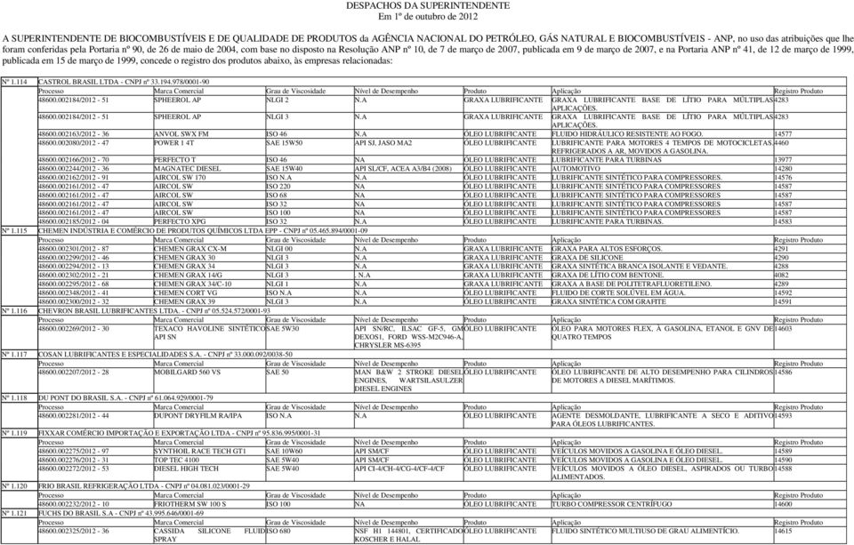 nº 41, de 12 de março de 1999, publicada em 15 de março de 1999, concede o registro dos produtos abaixo, às empresas relacionadas: Nº 1.114 CASTROL BRASIL LTDA - CNPJ nº 33.194.978/0001-90 48600.