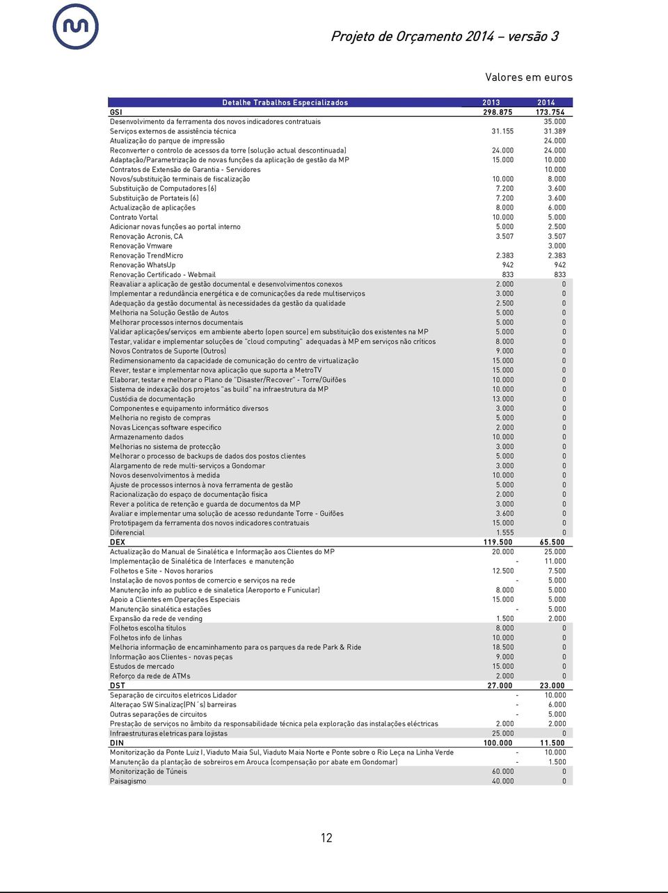 000 Adaptação/Parametrização de novas funções da aplicação de gestão da MP 15.000 10.000 Contratos de Extensão de Garantia - Servidores 10.000 Novos/substituição terminais de fiscalização 10.000 8.