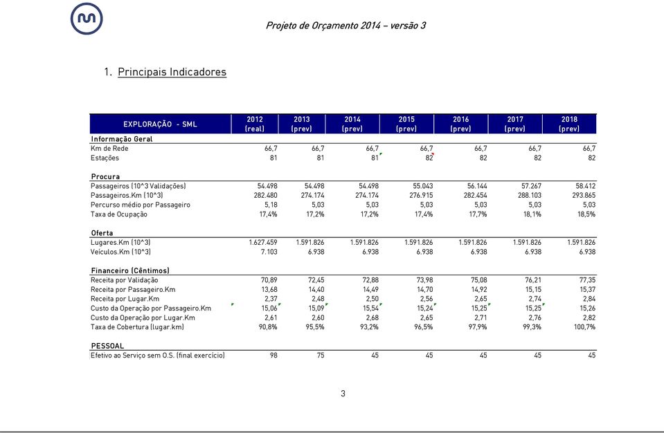 865 Percurso médio por Passageiro 5,18 5,03 5,03 5,03 5,03 5,03 5,03 Taxa de Ocupação 17,4% 17,2% 17,2% 17,4% 17,7% 18,1% 18,5% Oferta Lugares.Km (10^3) 1.627.459 1.591.826 1.591.826 1.591.826 1.591.826 1.591.826 1.591.826 Veículos.