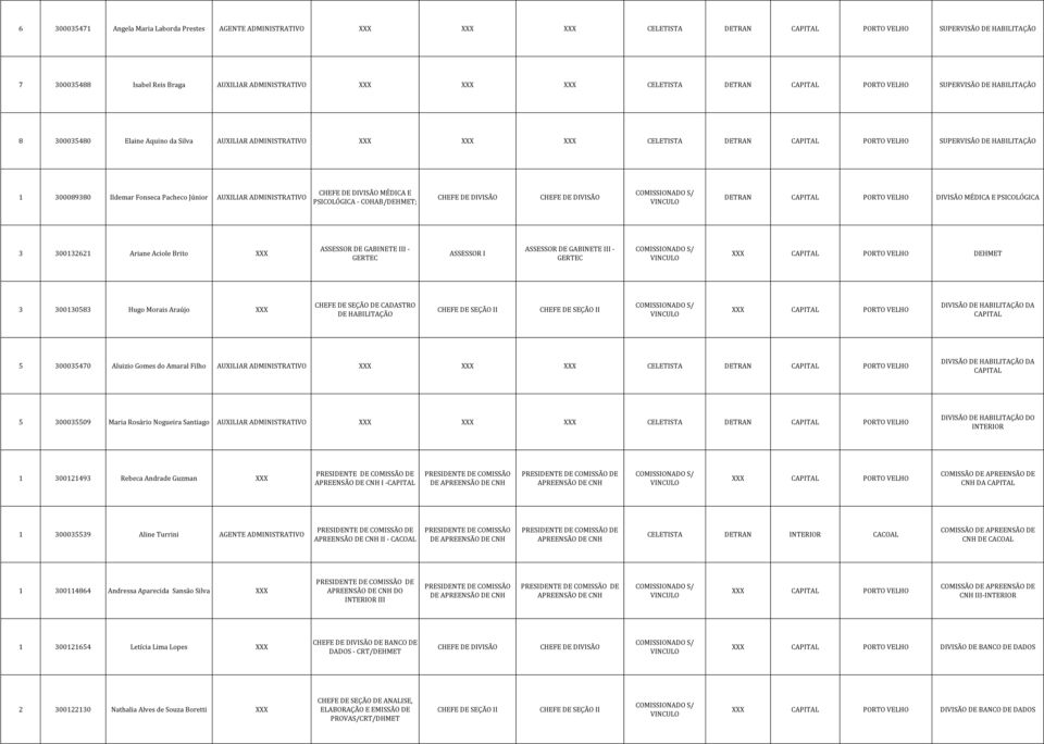 Pacheco Júnior AUXILIAR ADMINISTRATIVO MÉDICA E PSICOLÓGICA - COHAB/DEHMET; DETRAN CAPITAL PORTO VELHO DIVISÃO MÉDICA E PSICOLÓGICA 3 300132621 Ariane Aciole Brito ASSESSOR DE GABINETE III - GERTEC