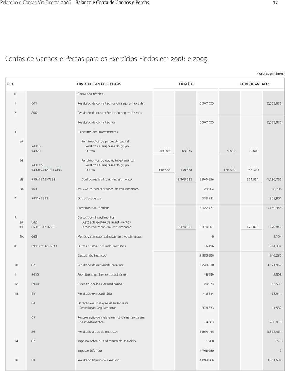 técnica 5,507,555 2,652,878 3 Proveitos dos investimentos a) Rendimentos de partes de capital 74310 Relativos a empresas do grupo 74320 Outros 63,075 63,075 9,609 9,609 b) Rendimentos de outros