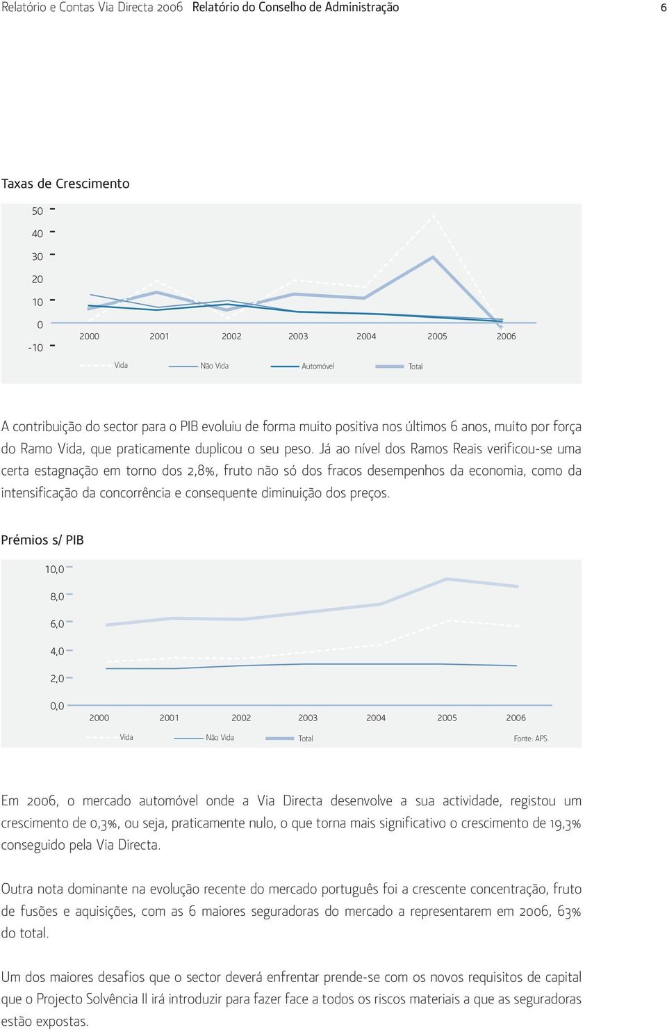 Já ao nível dos Ramos Reais verificou-se uma certa estagnação em torno dos 2,8%, fruto não só dos fracos desempenhos da economia, como da intensificação da concorrência e consequente diminuição dos