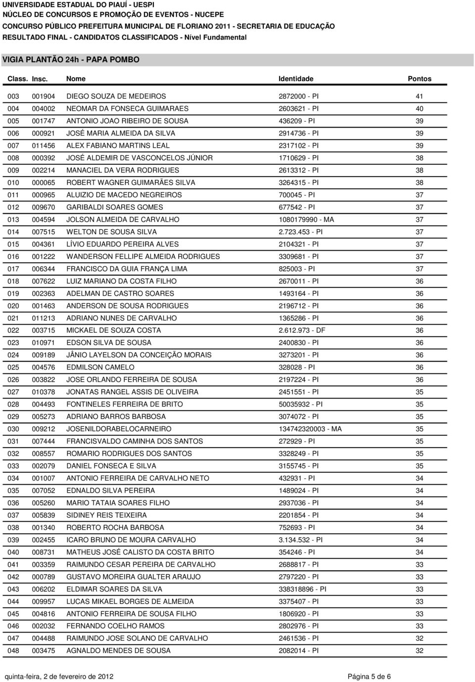 1710629 - PI 38 MANACIEL DA VERA RODRIGUES 2613312 - PI 38 ROBERT WAGNER GUIMARÃES SILVA 3264315 - PI 38 065 ALUIZIO DE MACEDO NEGREIROS 705 - PI 37 670 GARIBALDI SOARES GOMES 677542 - PI 37 594