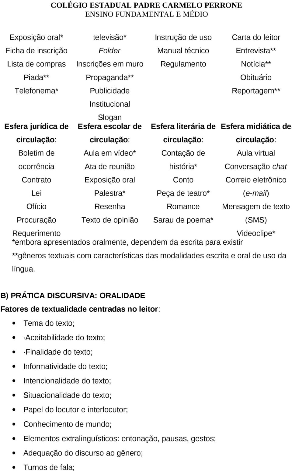 Requerimento Aula em vídeo* Ata de reunião Exposição oral Palestra* Resenha Texto de opinião Contação de história* Conto Peça de teatro* Romance Sarau de poema* Aula virtual Conversação chat Correio