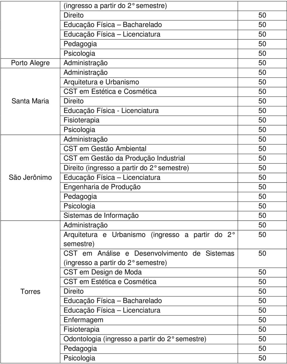 Produção Industrial 50 Direito (ingresso a partir do 2 semestre) 50 São Jerônimo Educação Física Licenciatura 50 Engenharia de Produção 50 Pedagogia 50 Psicologia 50 Sistemas de Informação 50