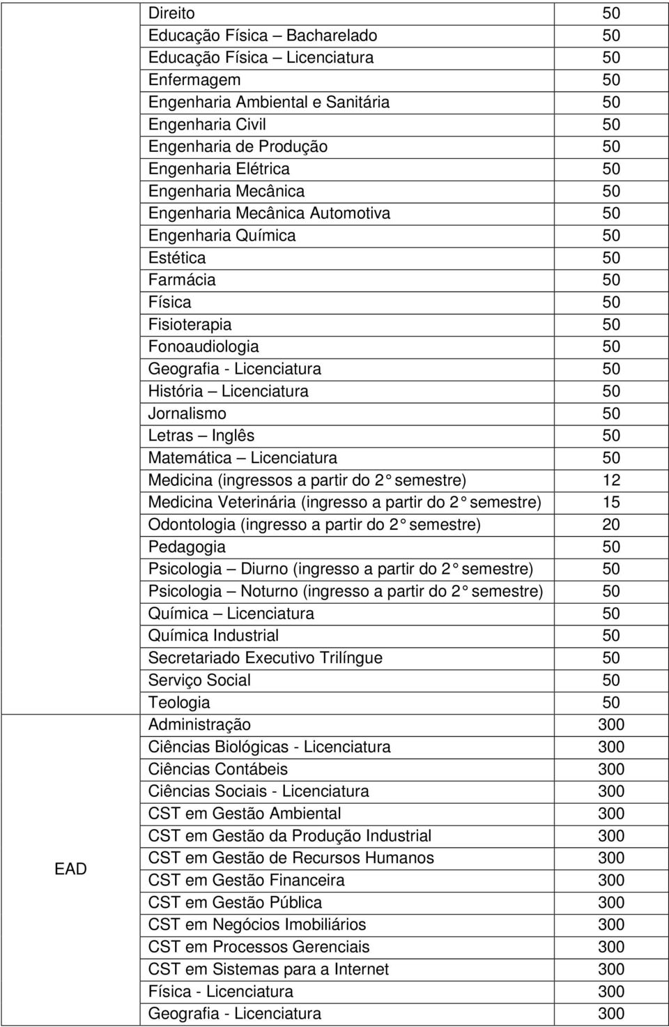 Jornalismo 50 Letras Inglês 50 Matemática Licenciatura 50 Medicina (ingressos a partir do 2 semestre) 12 Medicina Veterinária (ingresso a partir do 2 semestre) 15 Odontologia (ingresso a partir do 2