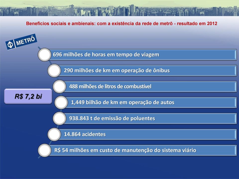 milhões de litros de combustível 1,449 bilhão de km em operação de autos 938.