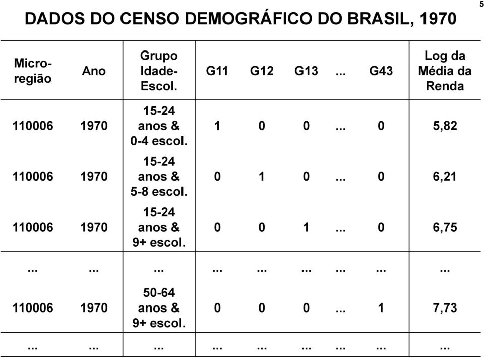 15-24 anos & 5-8 escol. 15-24 anos & 9+ escol. 1 0 0... 0 5,82 0 1 0... 0 6,21 0 0 1... 0 6,75.