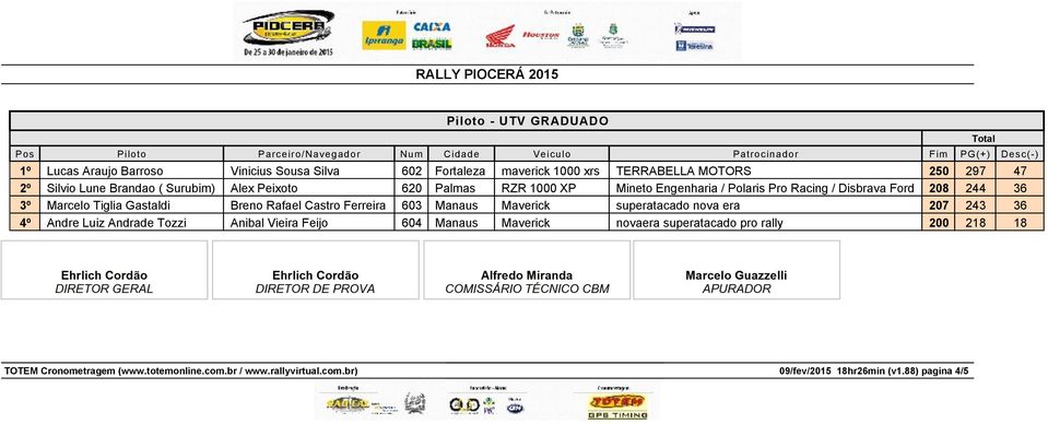 36 3º Marcelo Tiglia Gastaldi Breno Rafael Castro Ferreira 603 Manaus Maverick superatacado nova era 207 243 36 4º Andre Luiz