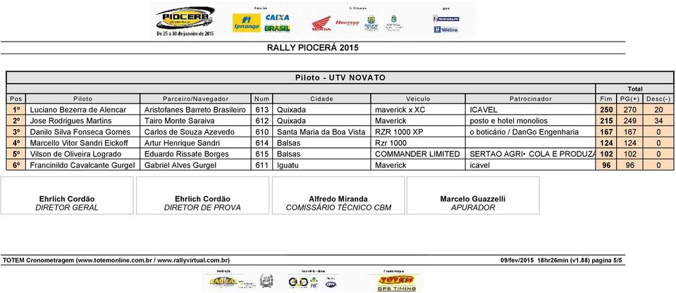 Engenharia 167 167 0 4º Marcello Vitor Sandri Eickoff Artur Henrique Sandri 614 Balsas Rzr 1000 124 124 0 5º Vilson de Oliveira Logrado Eduardo Rissate Borges 615 Balsas