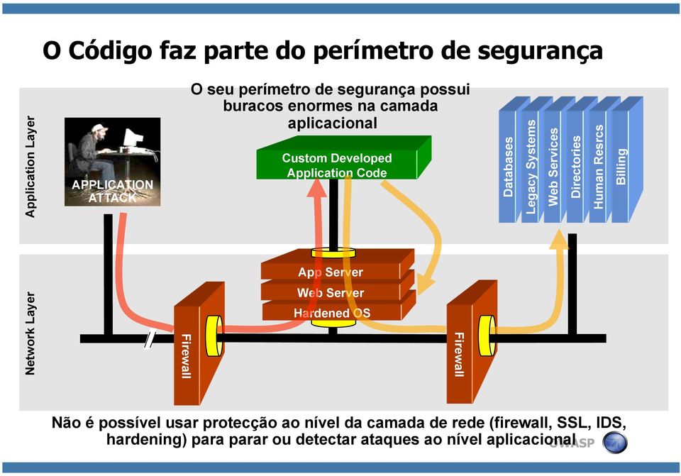 Server Hardened OS Firewall Databases Legacy Systems Web Services Directories Human Resrcs Billing Não é possível