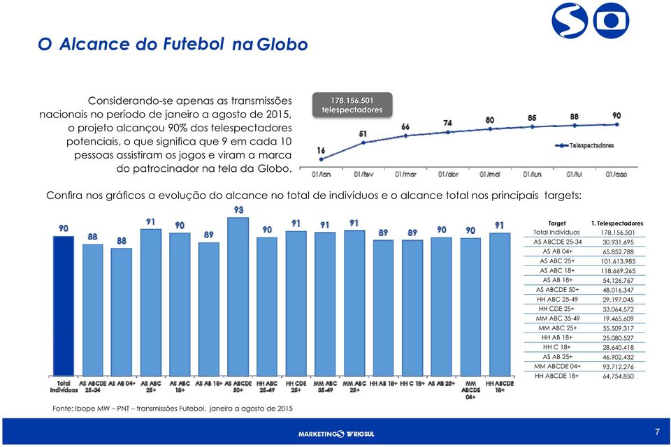 501 telespectadores Con ra nos grá cos a evolução do alcance no total de indivíduos e o alcance total nos principais targets: Target T. Telespectadores Total Indivíduos 178.156.501 AS ABCDE 25-34 30.