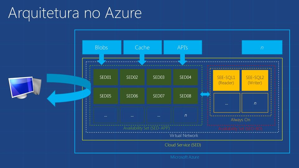 SED08 n n Availability Set (SED-APP) Virtual Network Always