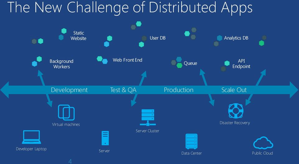 Development Test & QA Production Scale Out Virtual machines Server