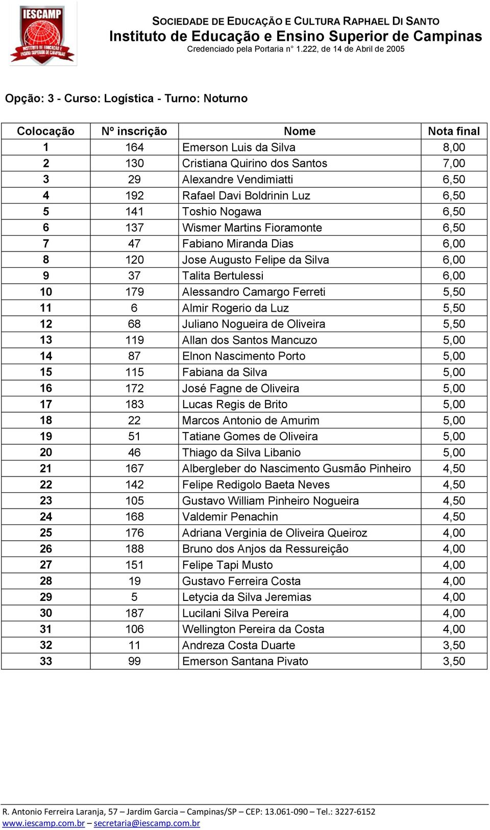 Rogerio da Luz 5,50 12 68 Juliano Nogueira de Oliveira 5,50 13 119 Allan dos Santos Mancuzo 5,00 14 87 Elnon Nascimento Porto 5,00 15 115 Fabiana da Silva 5,00 16 172 José Fagne de Oliveira 5,00 17