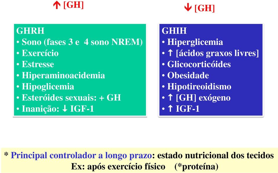 graxos livres] Glicocorticóides Obesidade Hipotireoidismo [GH] exógeno IGF-1 *