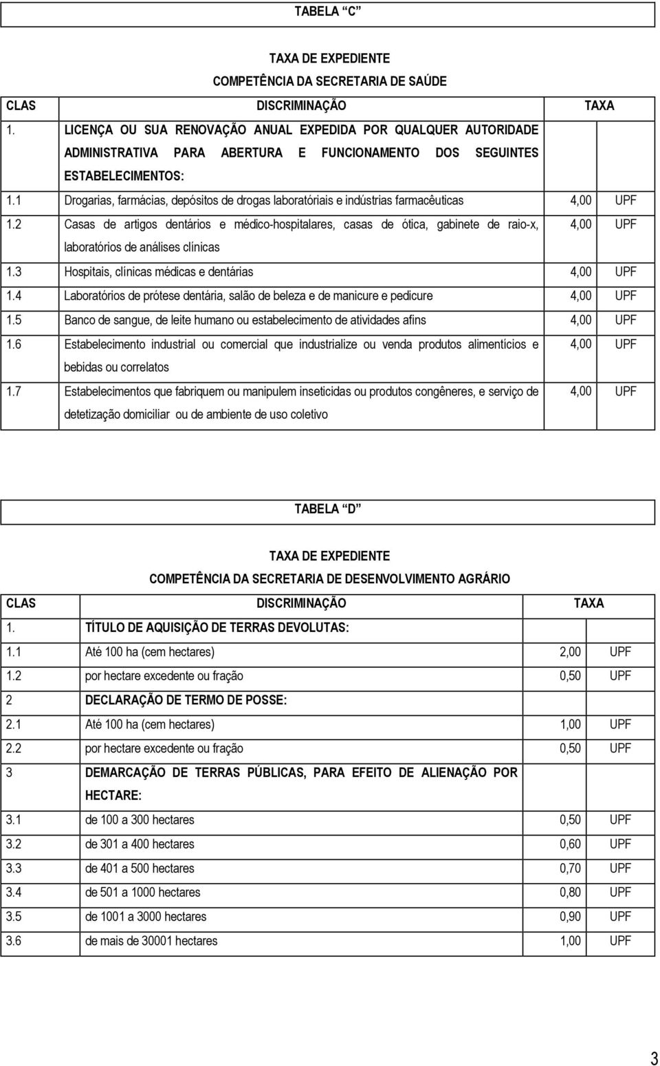 1 Drogarias, farmácias, depósitos de drogas laboratóriais e indústrias farmacêuticas 4,00 UPF 1.