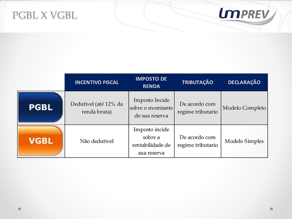 acordo com regime tributario Modelo Completo Imposto incide Não dedutivel