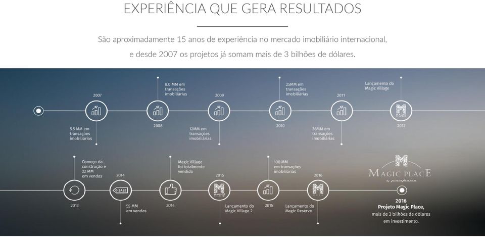 mercado imobiliário internacional, e desde