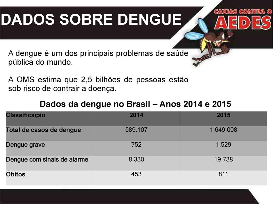 Dados da dengue no Brasil Anos 2014 e 2015 Classificação 2014 2015 Total de casos de